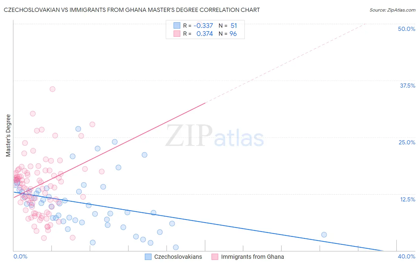 Czechoslovakian vs Immigrants from Ghana Master's Degree