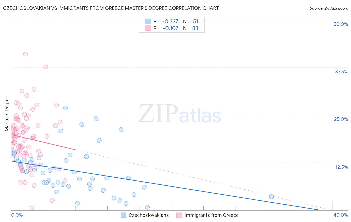 Czechoslovakian vs Immigrants from Greece Master's Degree