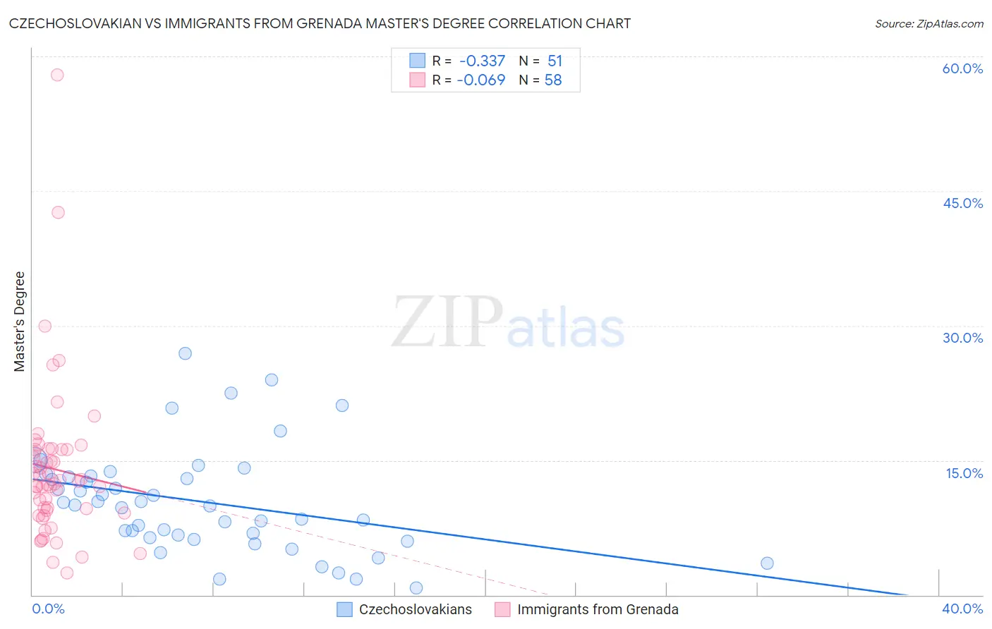 Czechoslovakian vs Immigrants from Grenada Master's Degree