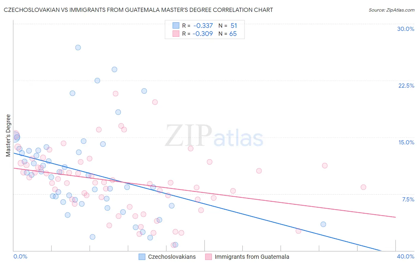Czechoslovakian vs Immigrants from Guatemala Master's Degree