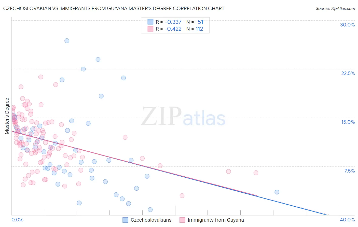 Czechoslovakian vs Immigrants from Guyana Master's Degree