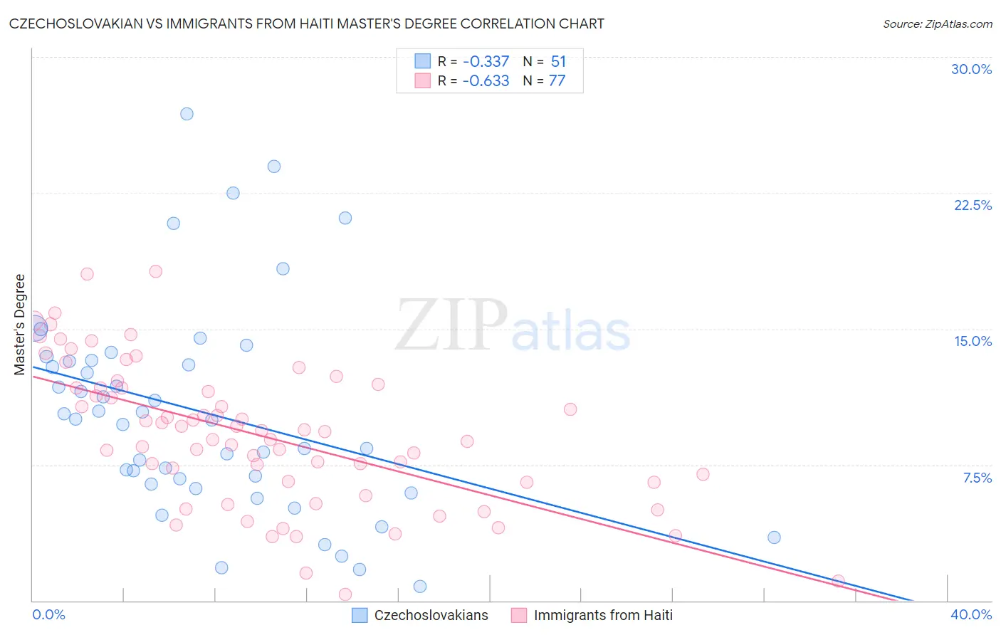 Czechoslovakian vs Immigrants from Haiti Master's Degree