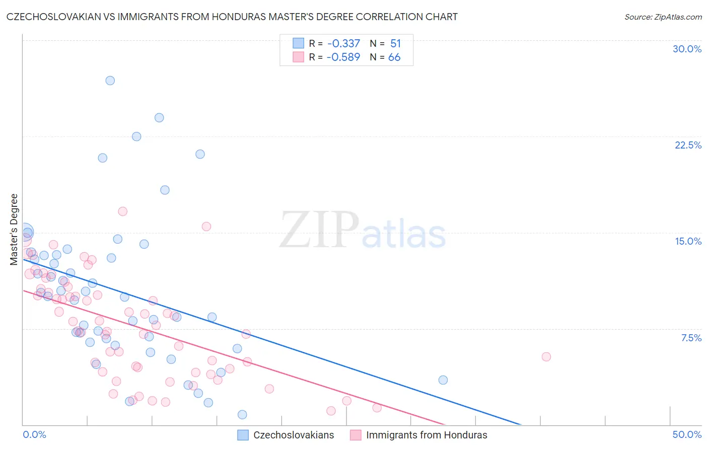 Czechoslovakian vs Immigrants from Honduras Master's Degree