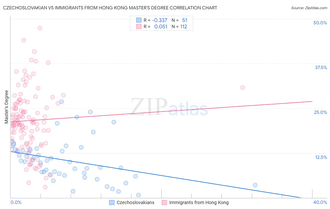 Czechoslovakian vs Immigrants from Hong Kong Master's Degree
