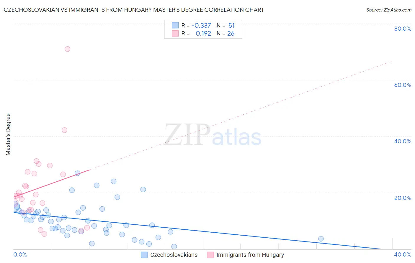 Czechoslovakian vs Immigrants from Hungary Master's Degree