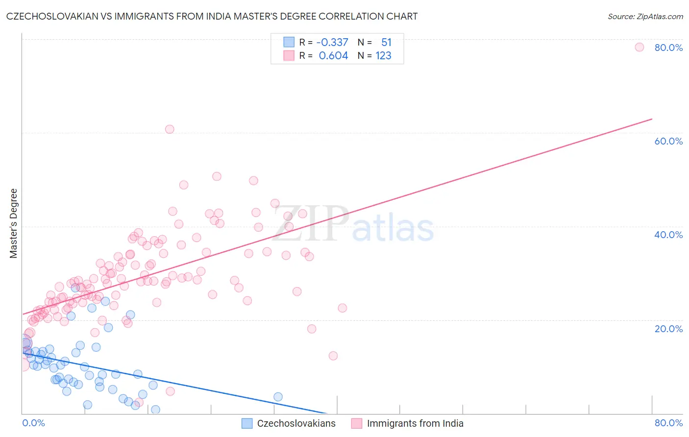 Czechoslovakian vs Immigrants from India Master's Degree