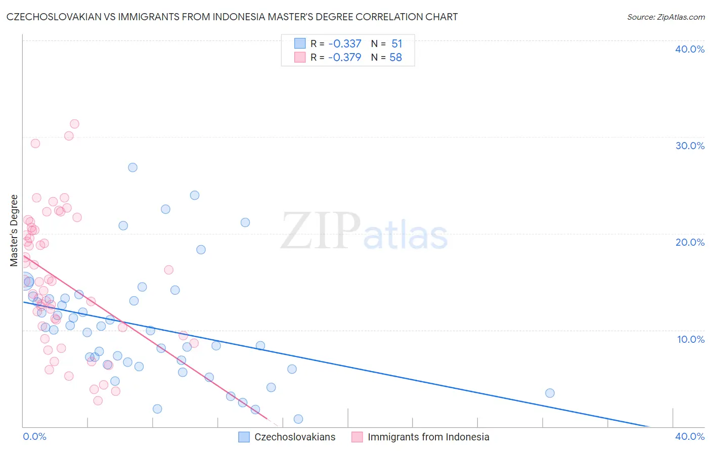 Czechoslovakian vs Immigrants from Indonesia Master's Degree