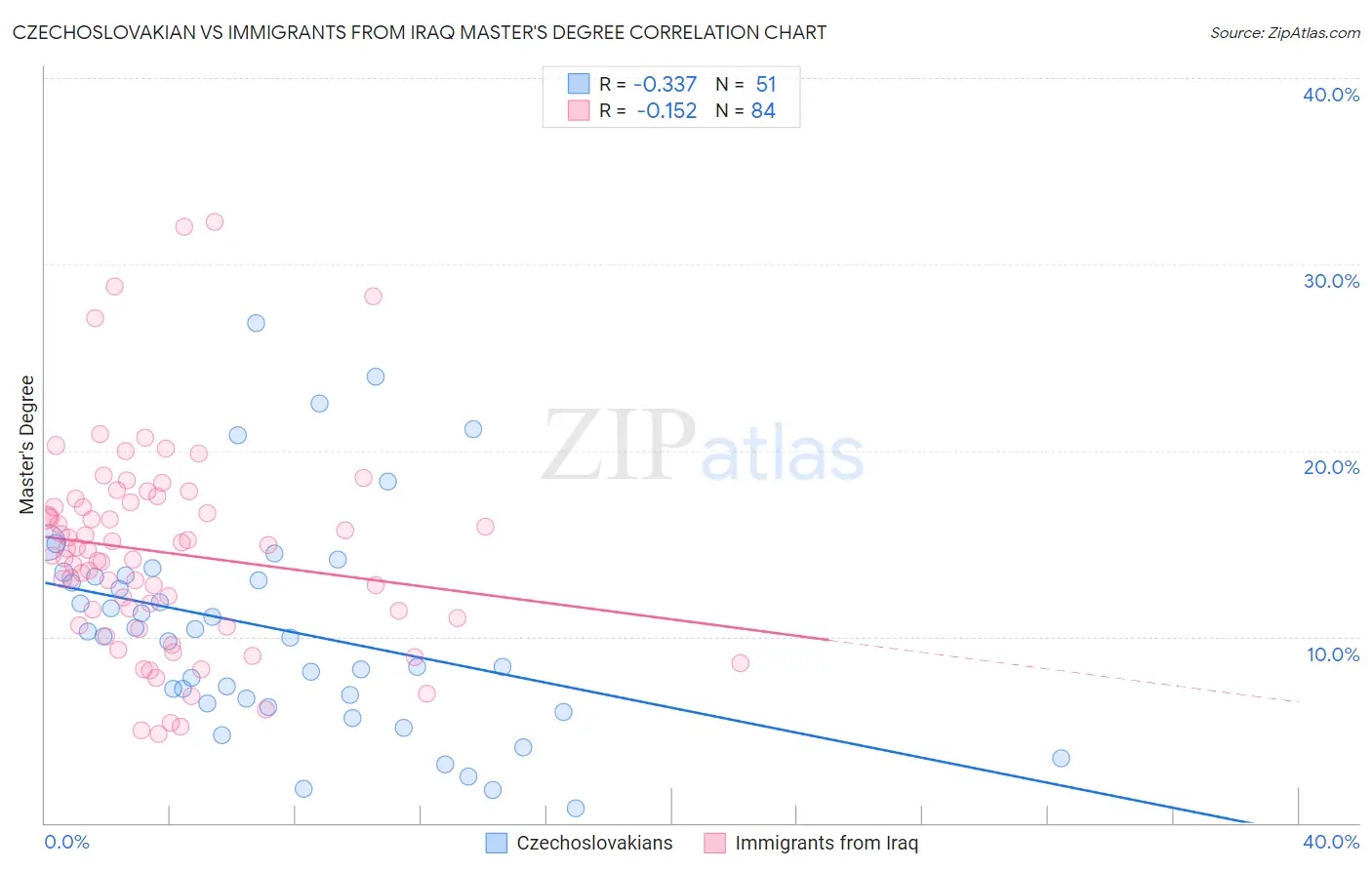 Czechoslovakian vs Immigrants from Iraq Master's Degree