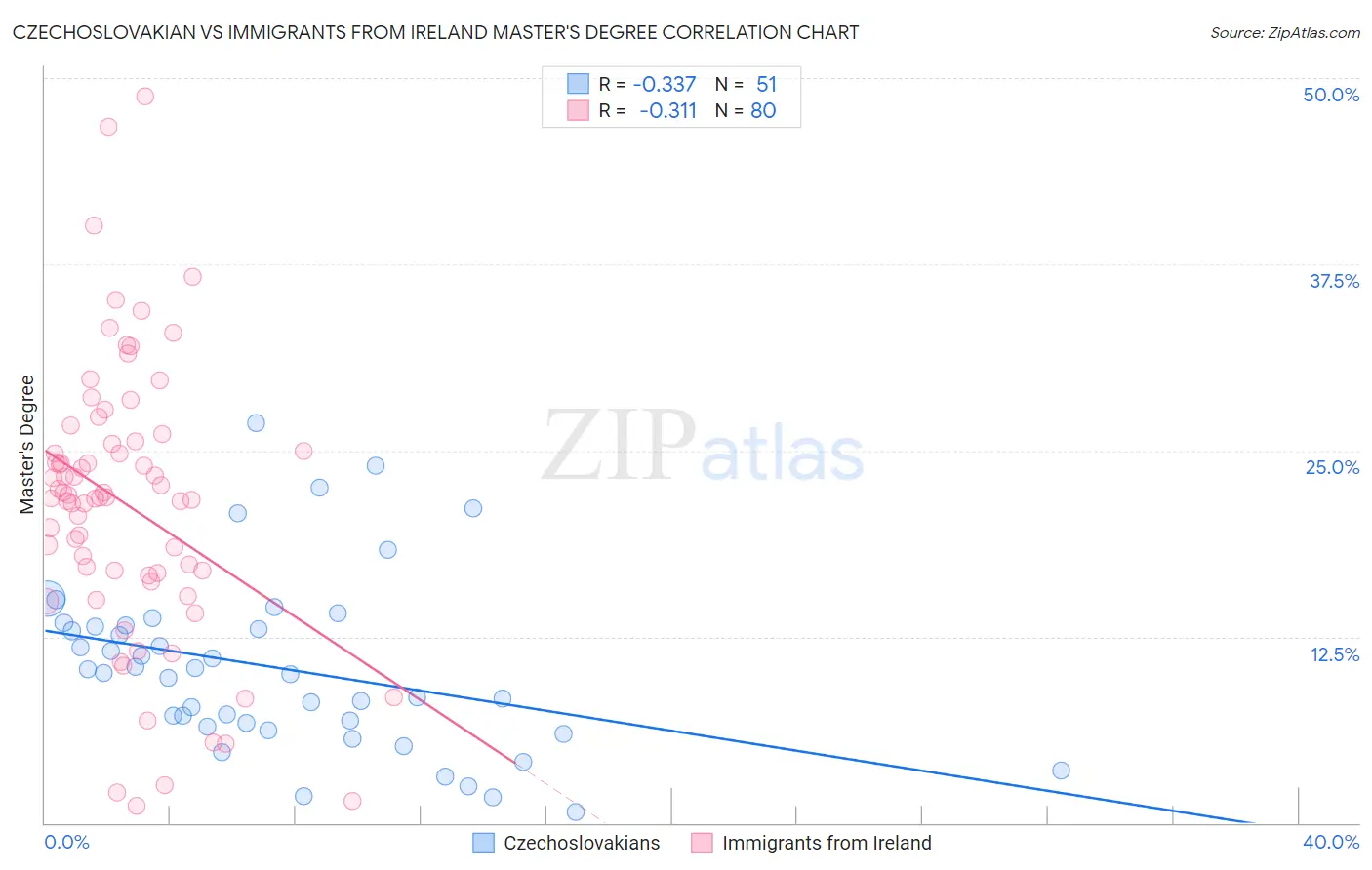 Czechoslovakian vs Immigrants from Ireland Master's Degree