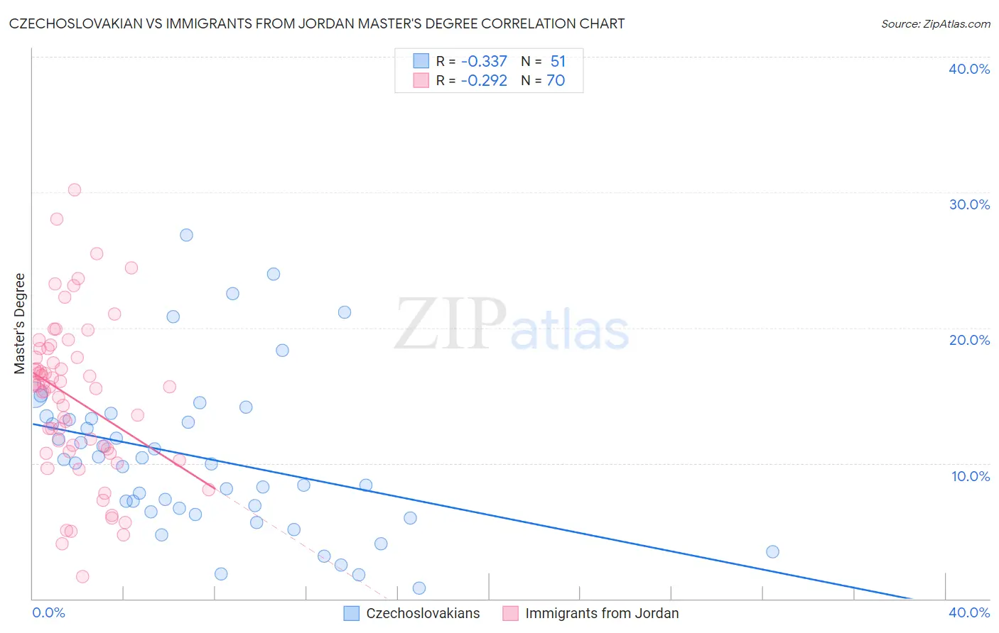 Czechoslovakian vs Immigrants from Jordan Master's Degree