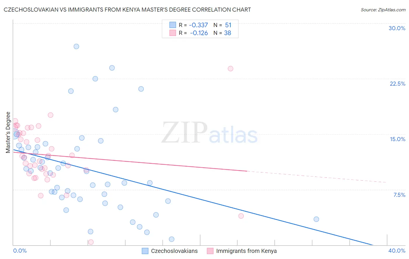 Czechoslovakian vs Immigrants from Kenya Master's Degree