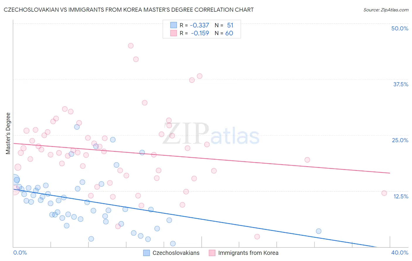 Czechoslovakian vs Immigrants from Korea Master's Degree