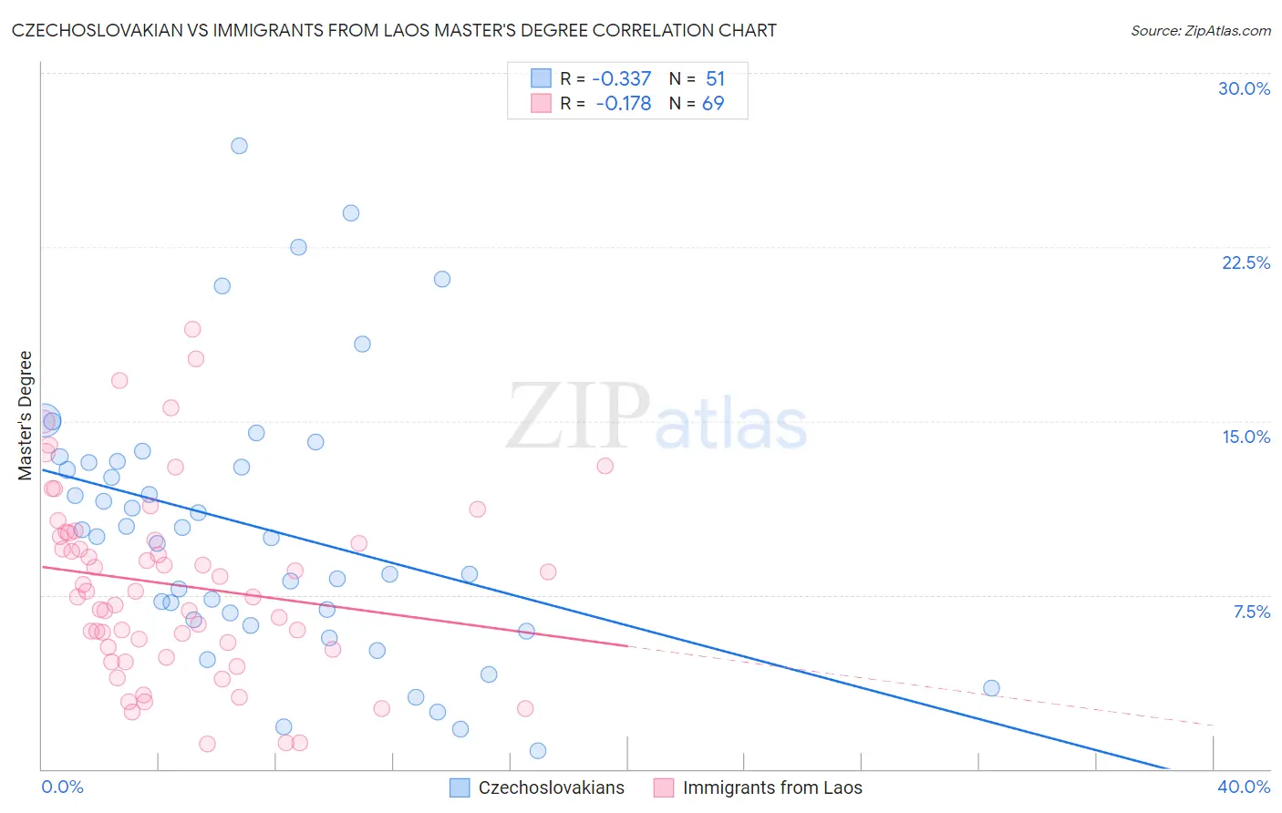 Czechoslovakian vs Immigrants from Laos Master's Degree