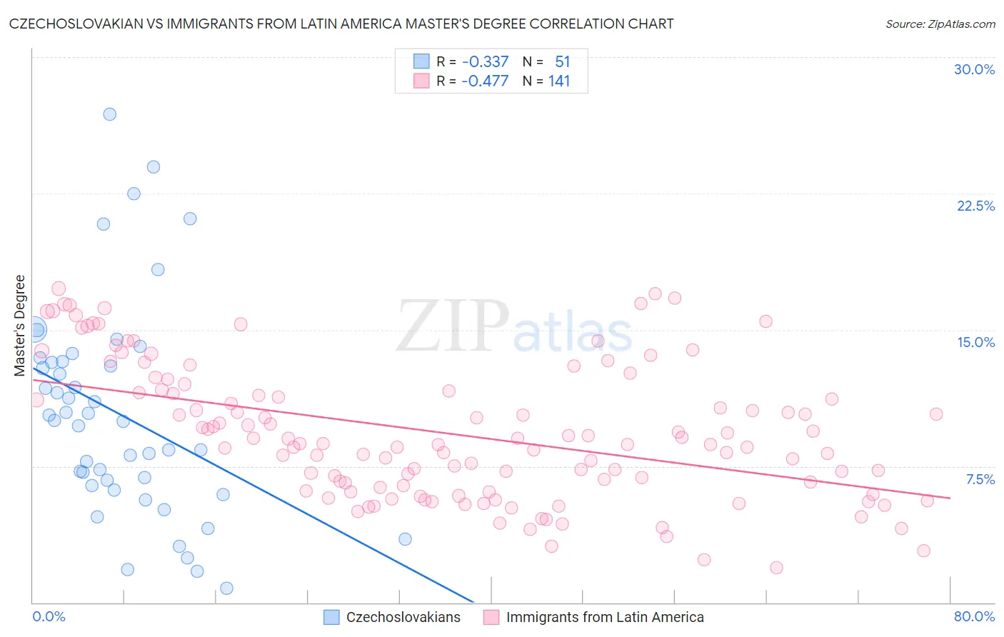 Czechoslovakian vs Immigrants from Latin America Master's Degree