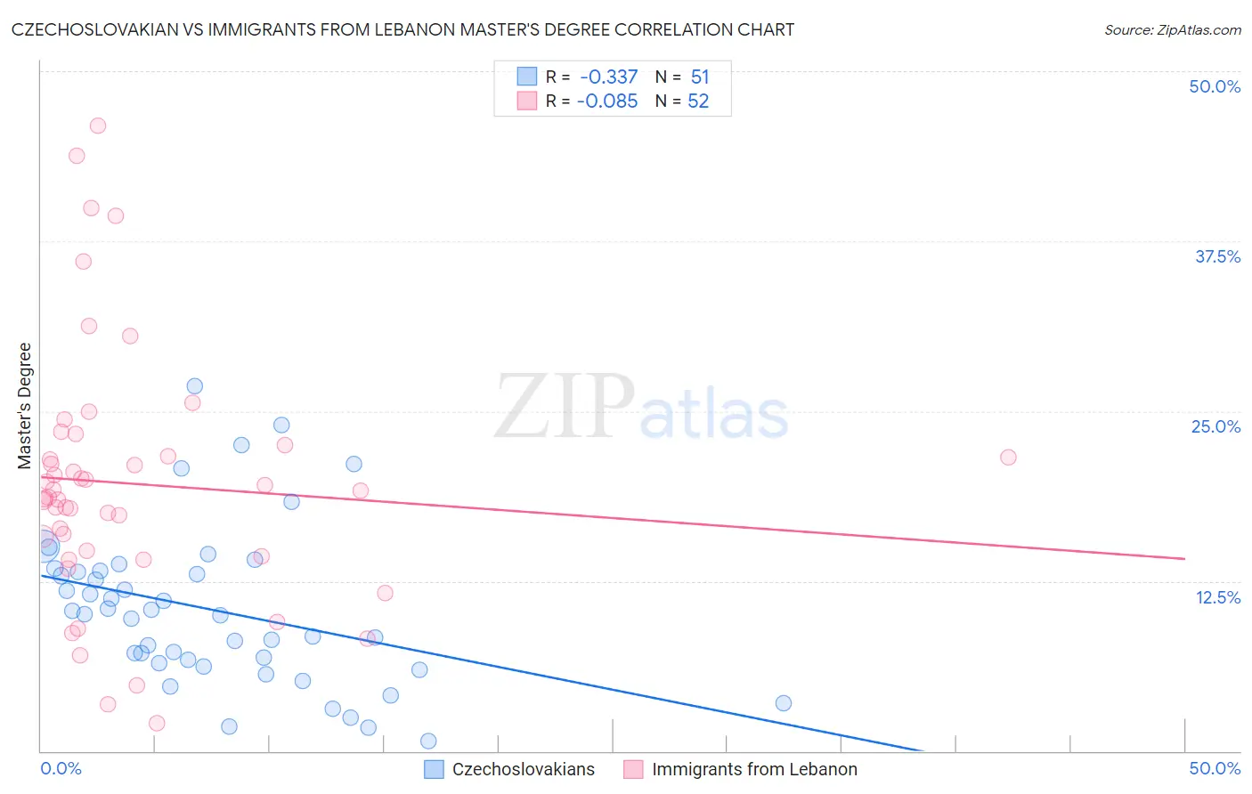Czechoslovakian vs Immigrants from Lebanon Master's Degree