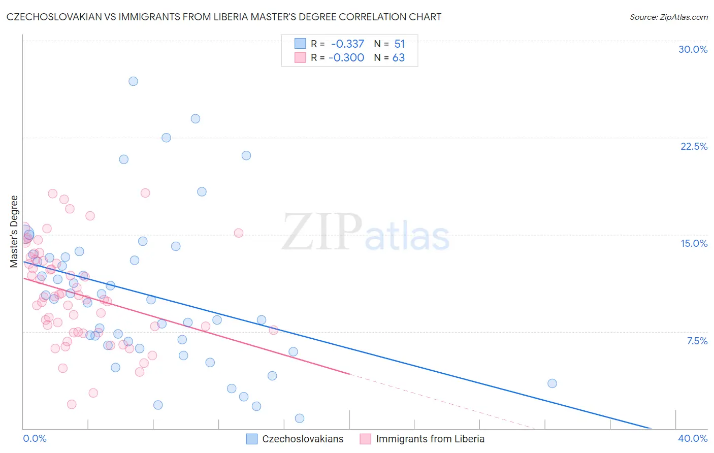 Czechoslovakian vs Immigrants from Liberia Master's Degree