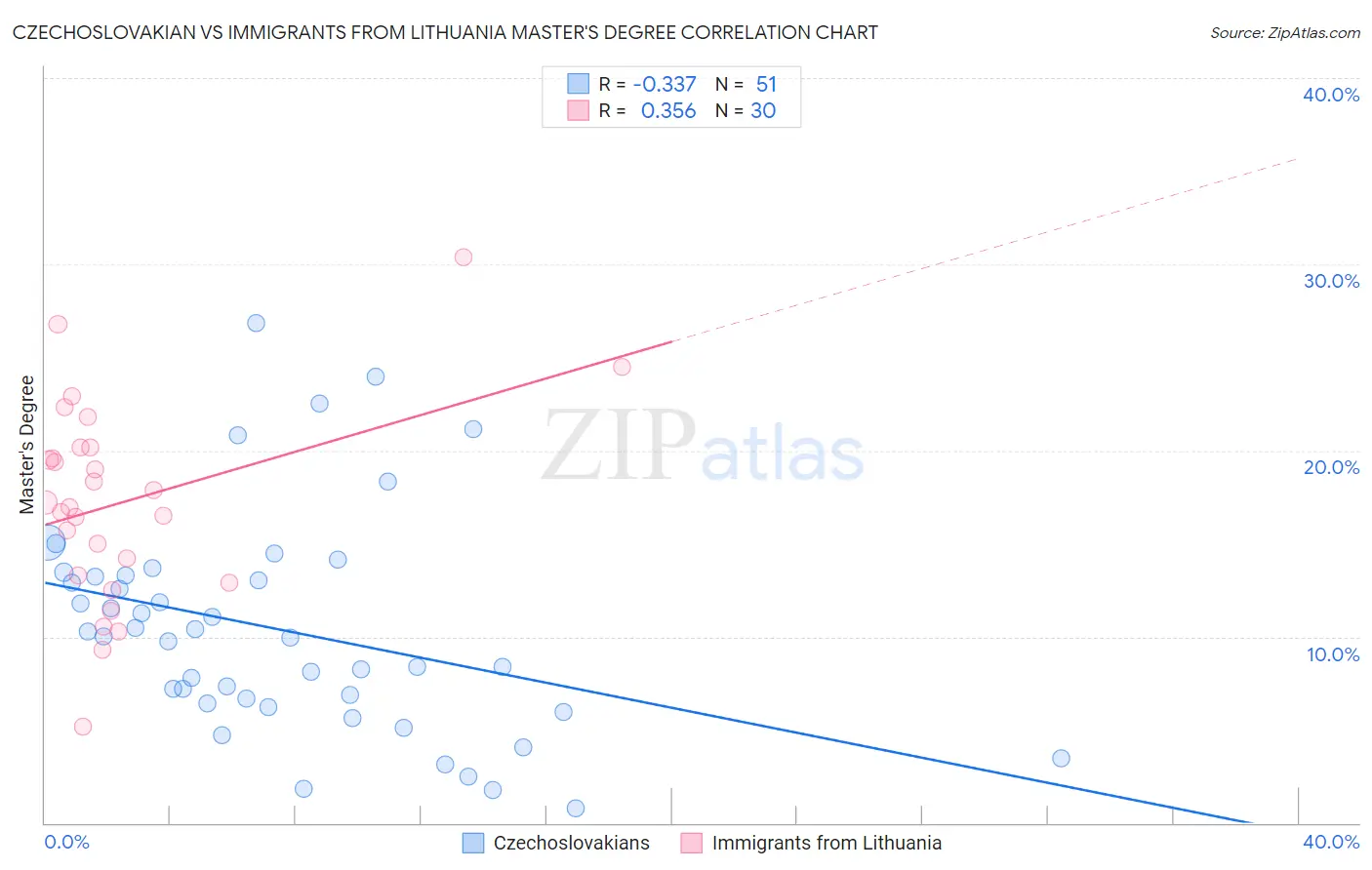 Czechoslovakian vs Immigrants from Lithuania Master's Degree