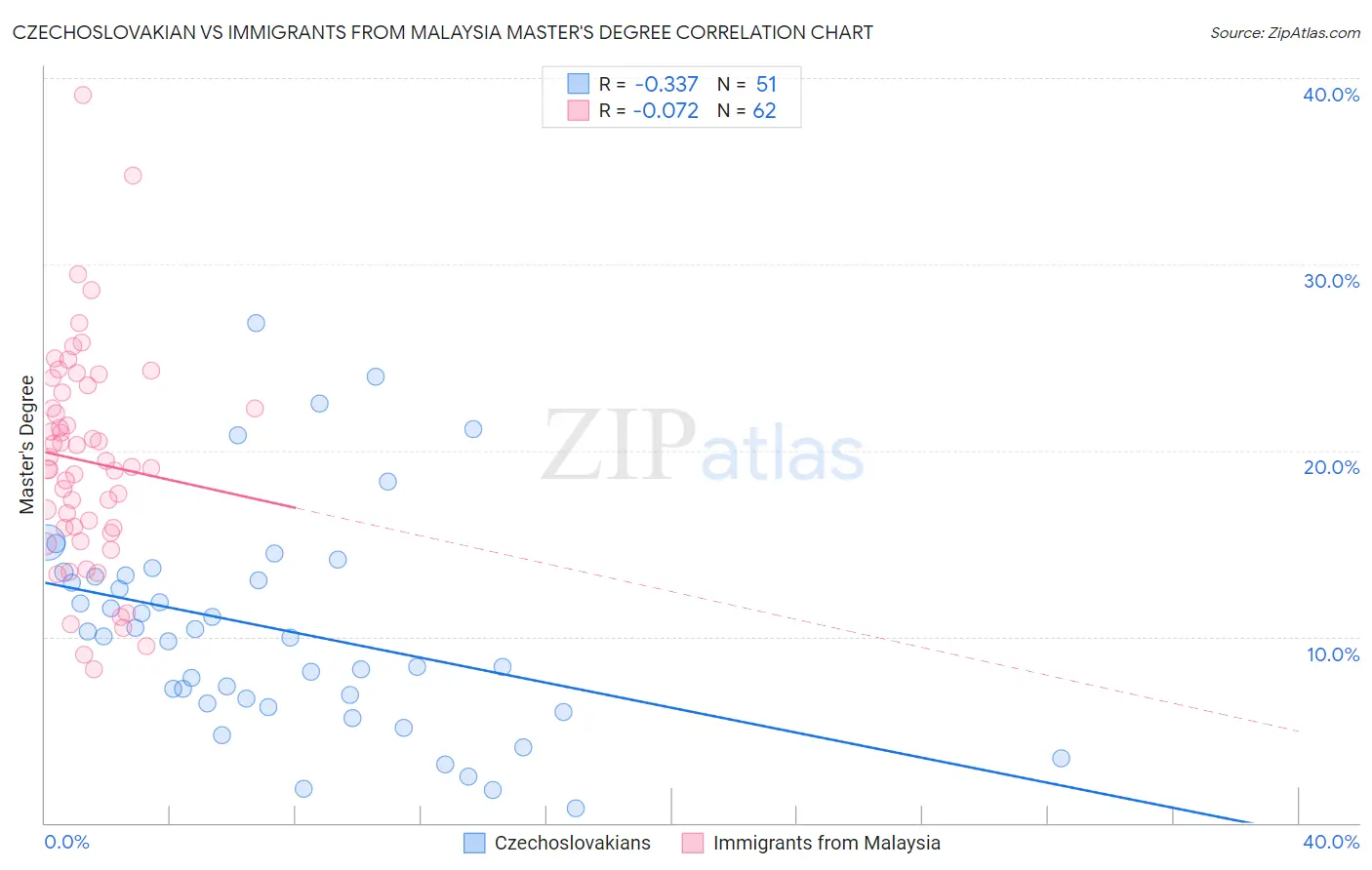 Czechoslovakian vs Immigrants from Malaysia Master's Degree