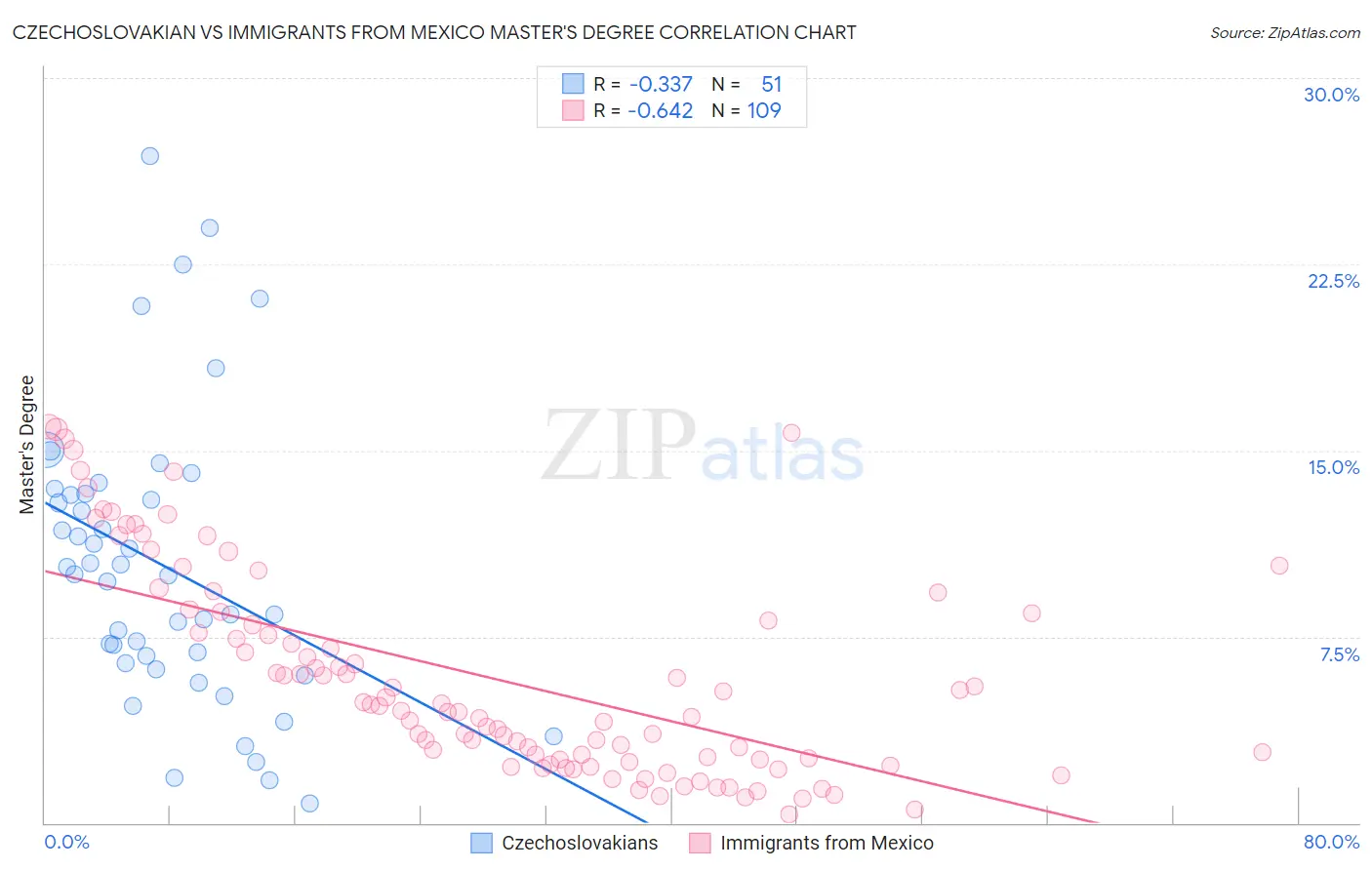 Czechoslovakian vs Immigrants from Mexico Master's Degree