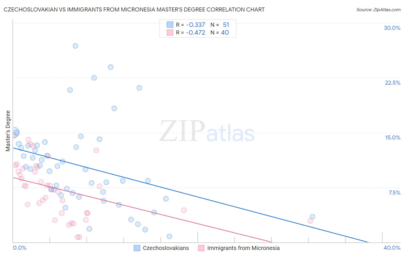 Czechoslovakian vs Immigrants from Micronesia Master's Degree