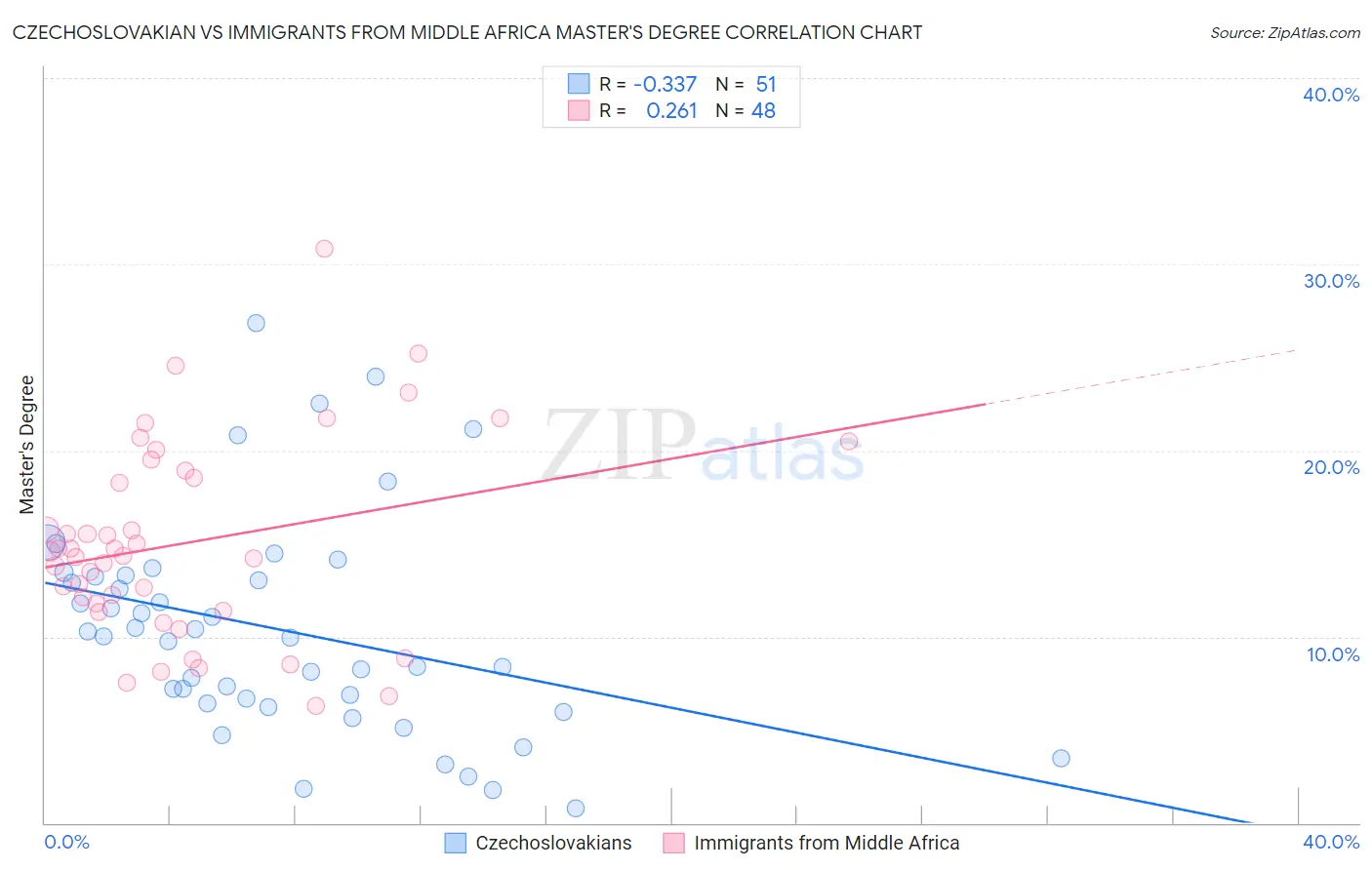 Czechoslovakian vs Immigrants from Middle Africa Master's Degree