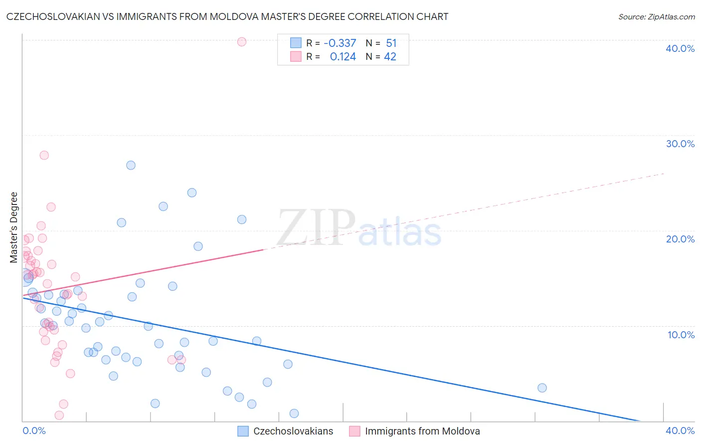 Czechoslovakian vs Immigrants from Moldova Master's Degree