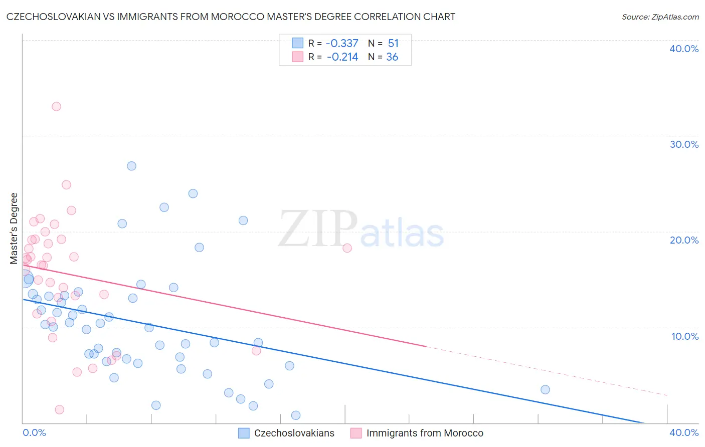 Czechoslovakian vs Immigrants from Morocco Master's Degree