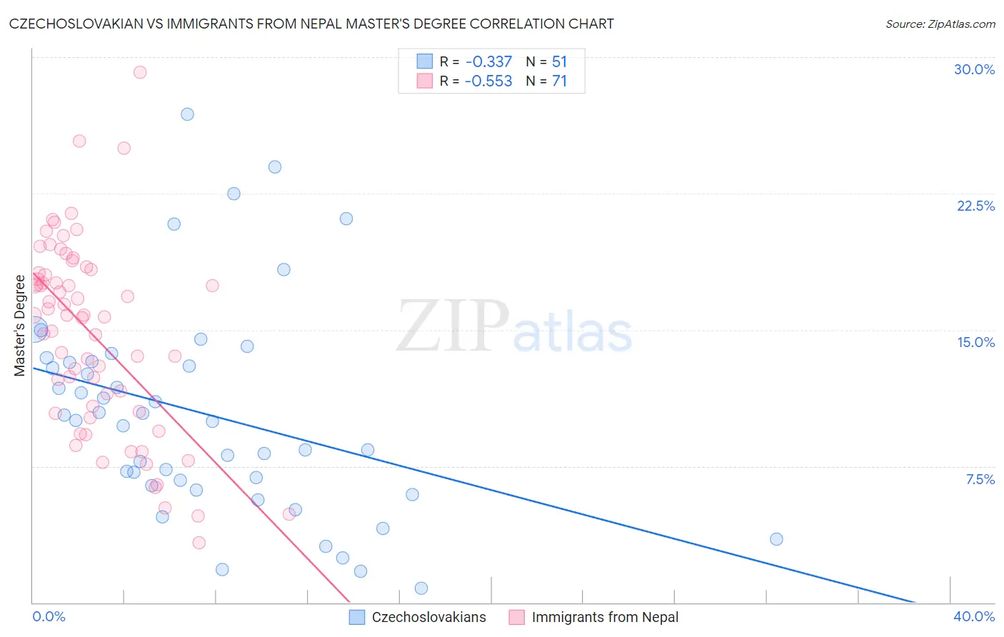 Czechoslovakian vs Immigrants from Nepal Master's Degree
