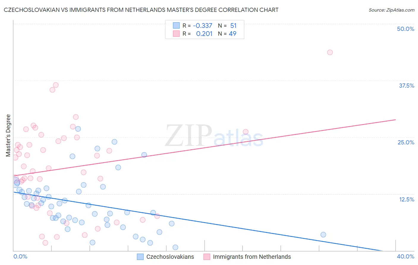 Czechoslovakian vs Immigrants from Netherlands Master's Degree