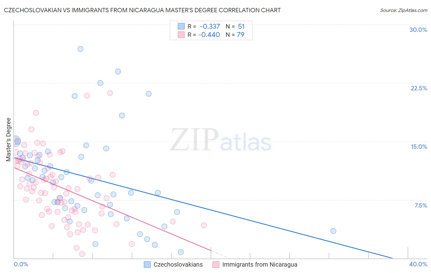 Czechoslovakian vs Immigrants from Nicaragua Master's Degree