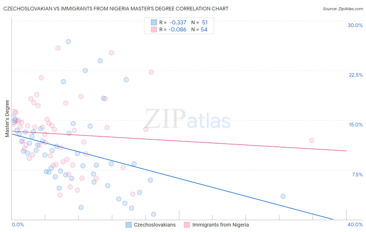 Czechoslovakian vs Immigrants from Nigeria Master's Degree