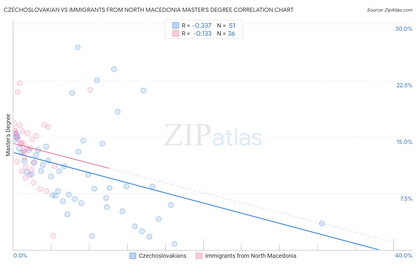 Czechoslovakian vs Immigrants from North Macedonia Master's Degree