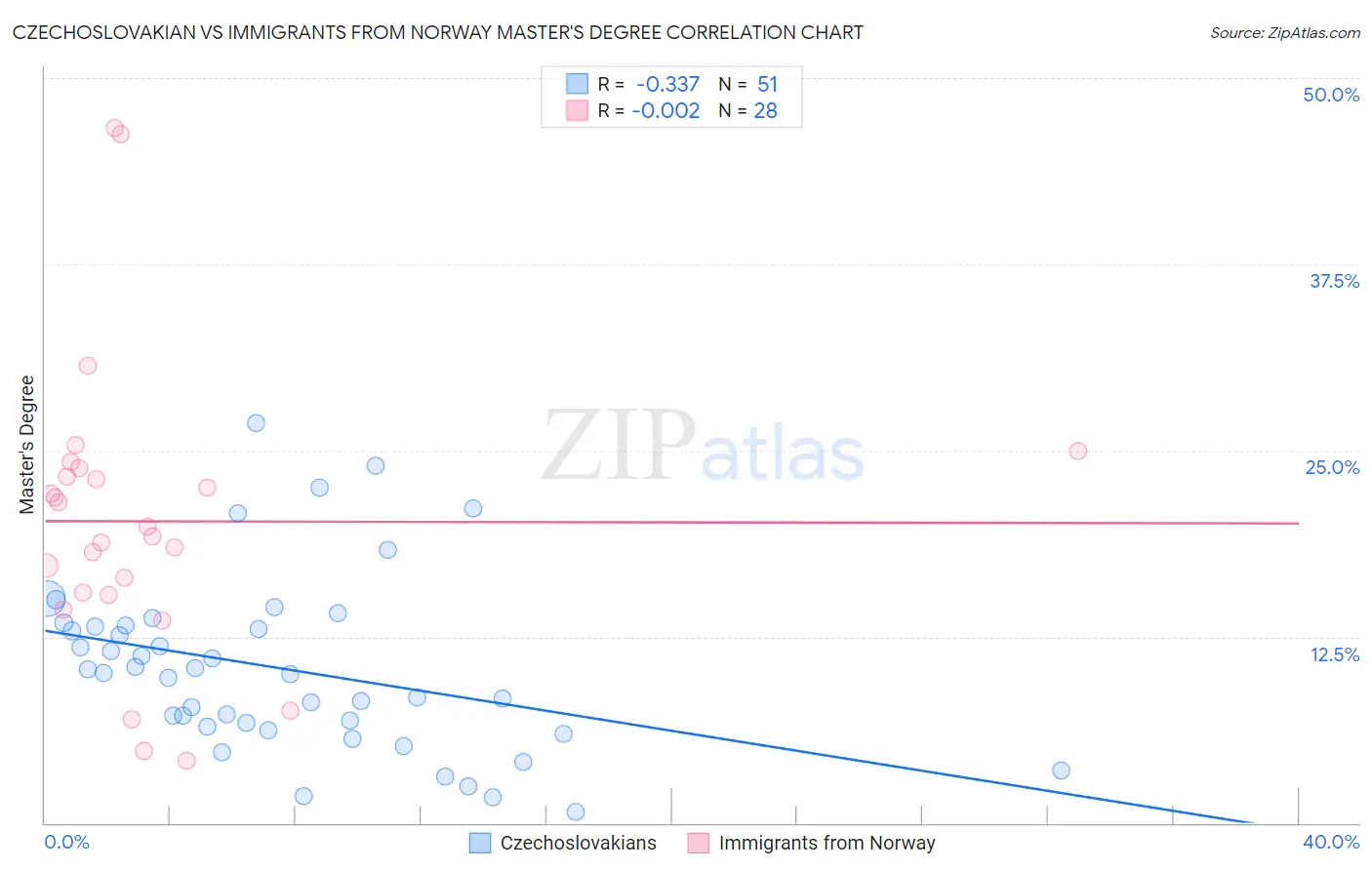 Czechoslovakian vs Immigrants from Norway Master's Degree