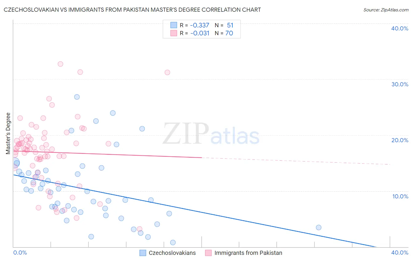 Czechoslovakian vs Immigrants from Pakistan Master's Degree