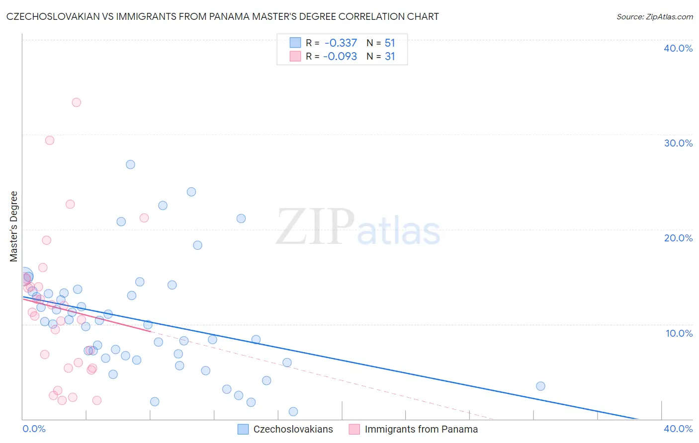 Czechoslovakian vs Immigrants from Panama Master's Degree