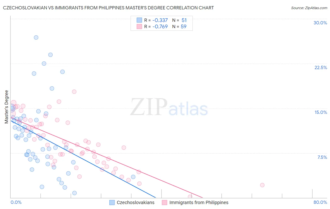 Czechoslovakian vs Immigrants from Philippines Master's Degree