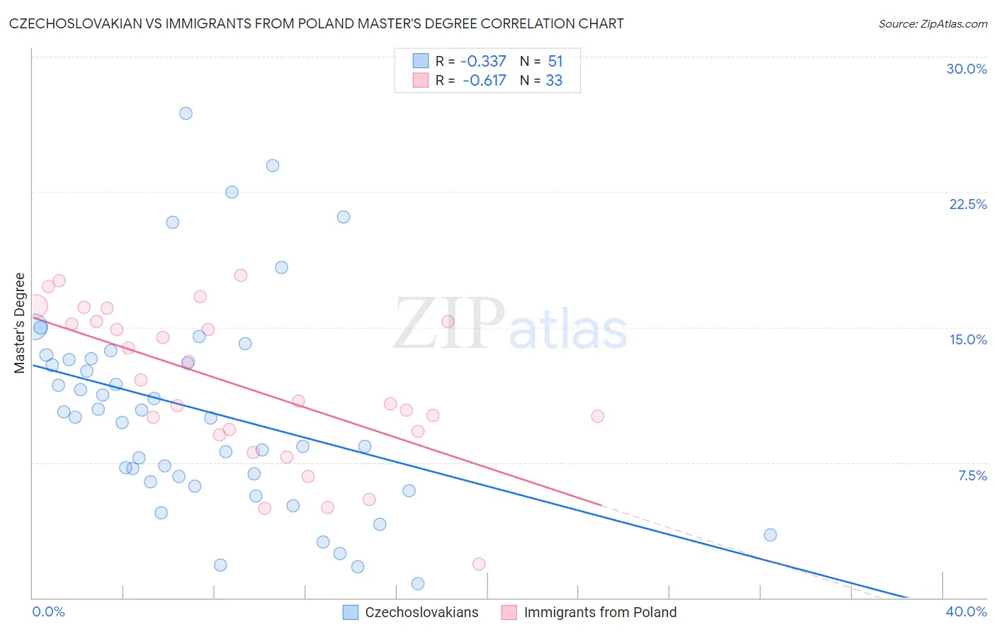 Czechoslovakian vs Immigrants from Poland Master's Degree