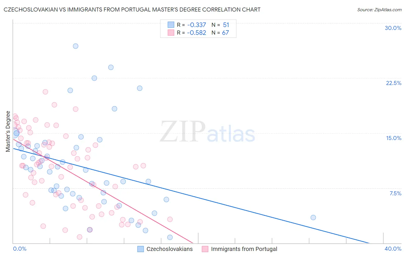 Czechoslovakian vs Immigrants from Portugal Master's Degree