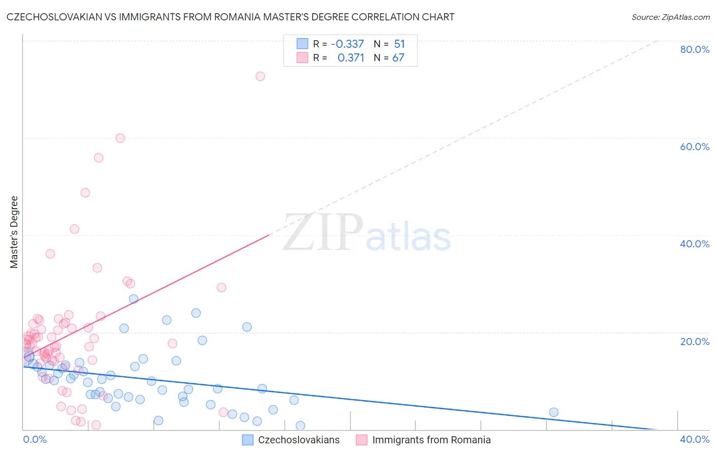 Czechoslovakian vs Immigrants from Romania Master's Degree