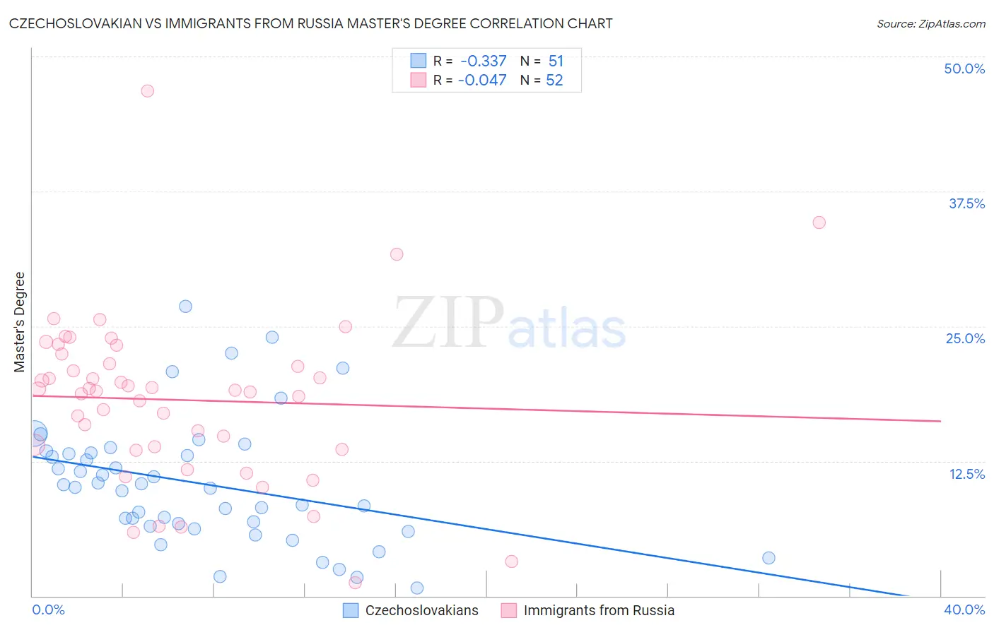 Czechoslovakian vs Immigrants from Russia Master's Degree