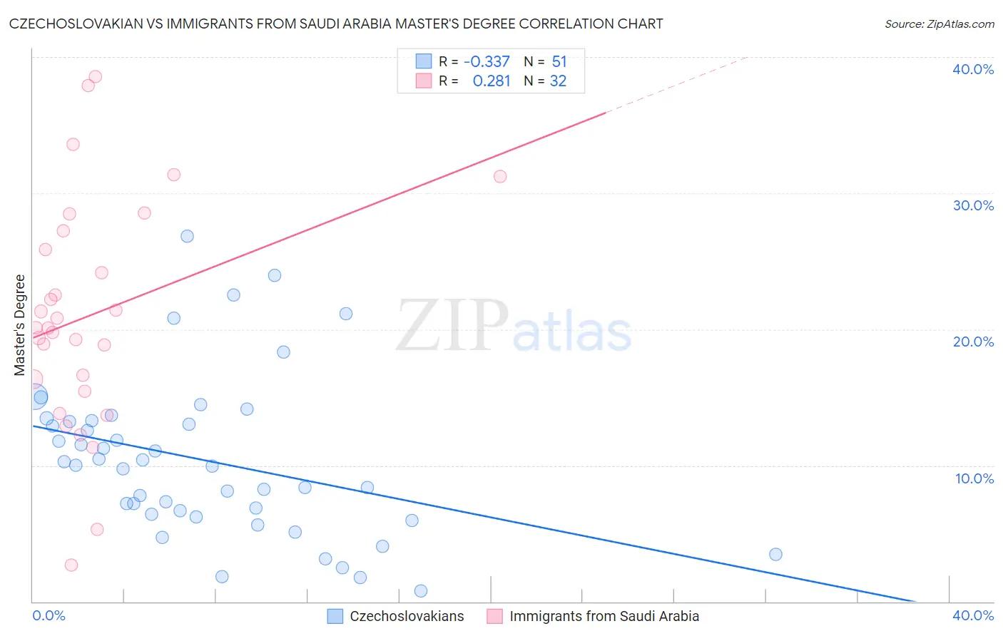 Czechoslovakian vs Immigrants from Saudi Arabia Master's Degree