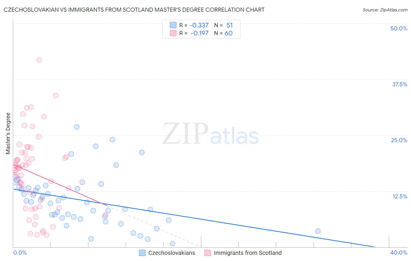 Czechoslovakian vs Immigrants from Scotland Master's Degree