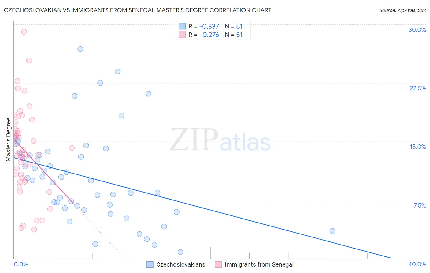 Czechoslovakian vs Immigrants from Senegal Master's Degree