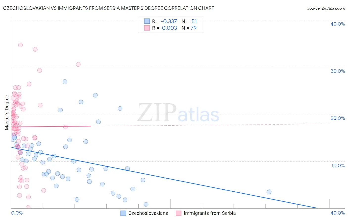 Czechoslovakian vs Immigrants from Serbia Master's Degree