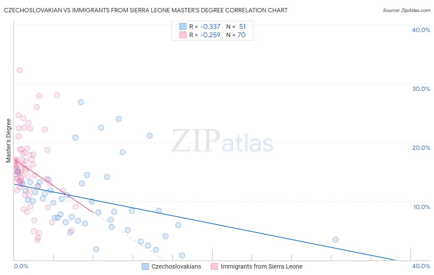 Czechoslovakian vs Immigrants from Sierra Leone Master's Degree