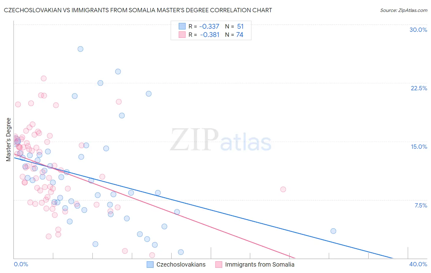 Czechoslovakian vs Immigrants from Somalia Master's Degree