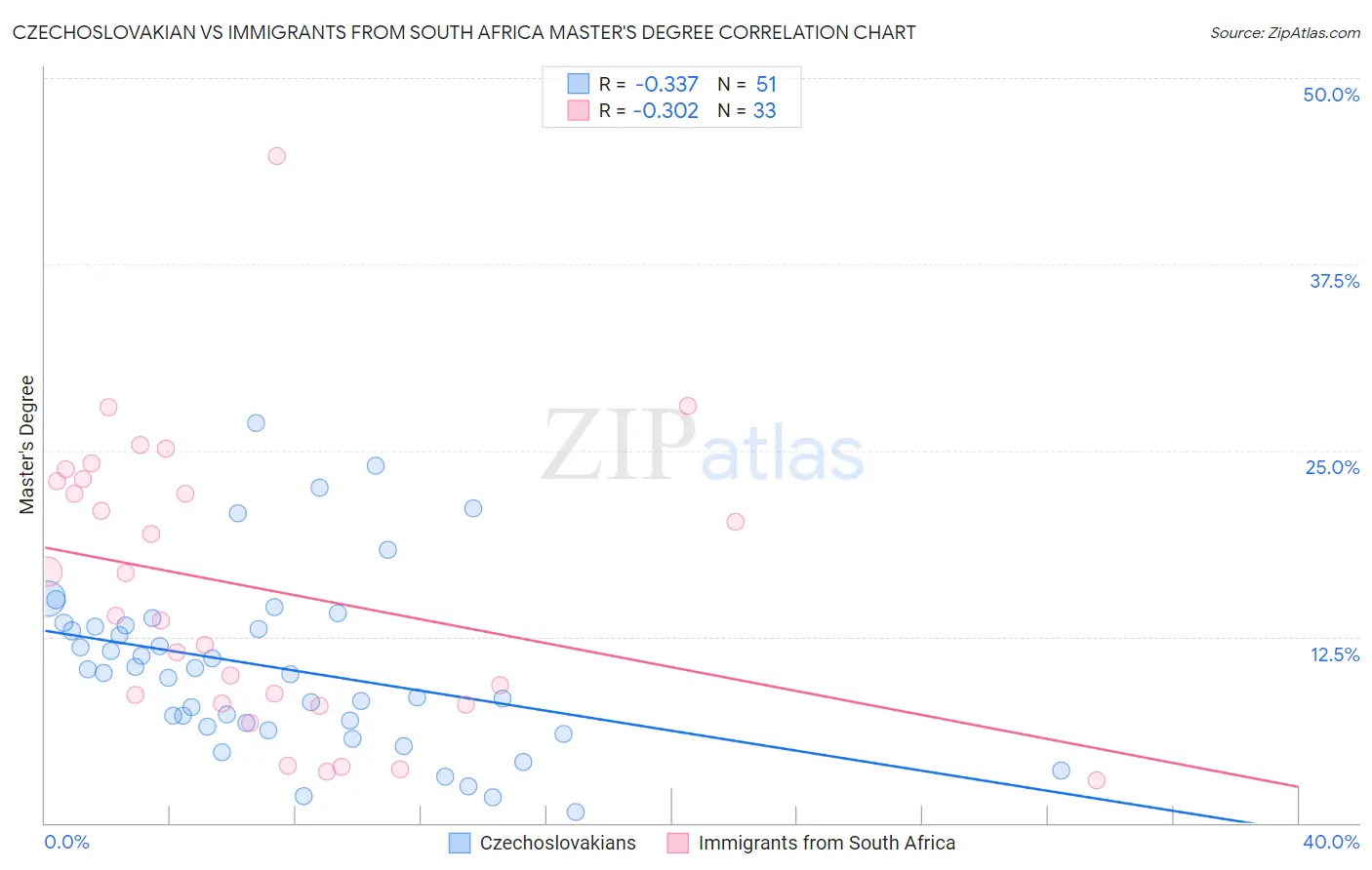 Czechoslovakian vs Immigrants from South Africa Master's Degree