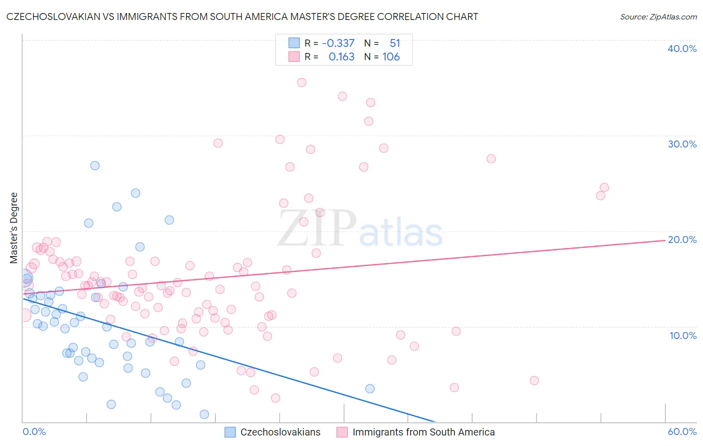 Czechoslovakian vs Immigrants from South America Master's Degree