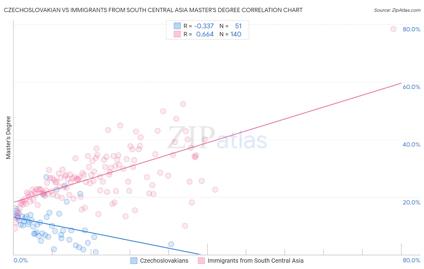 Czechoslovakian vs Immigrants from South Central Asia Master's Degree