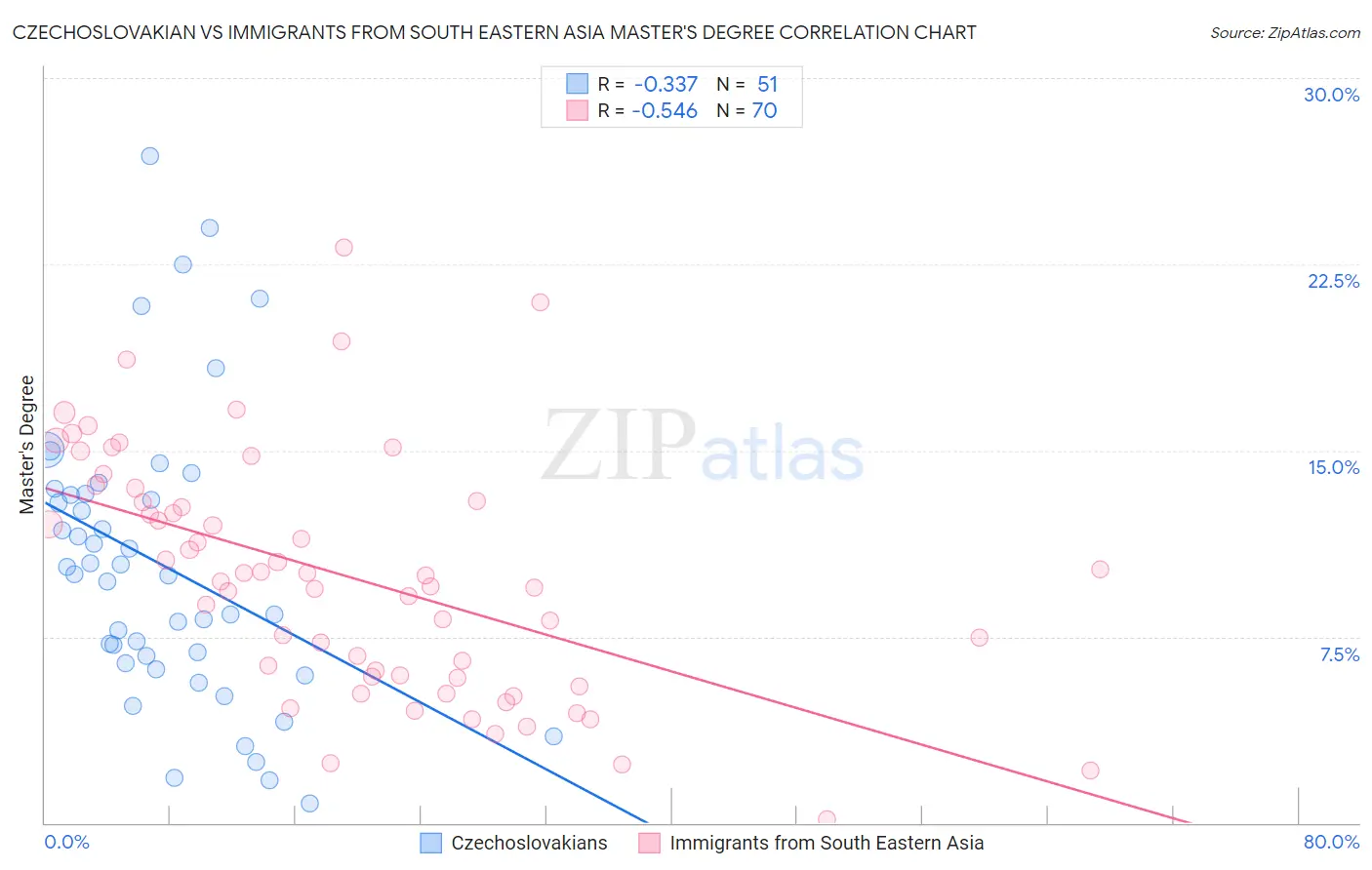 Czechoslovakian vs Immigrants from South Eastern Asia Master's Degree